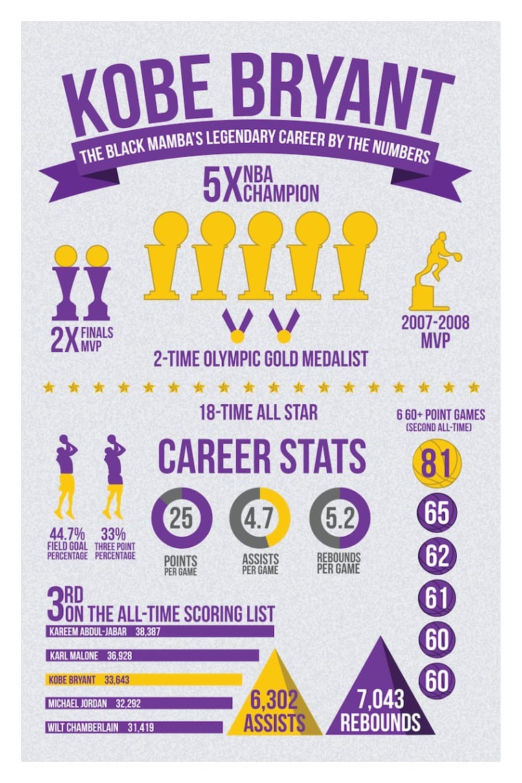 Kobe Bryant Career Stats - Infographic